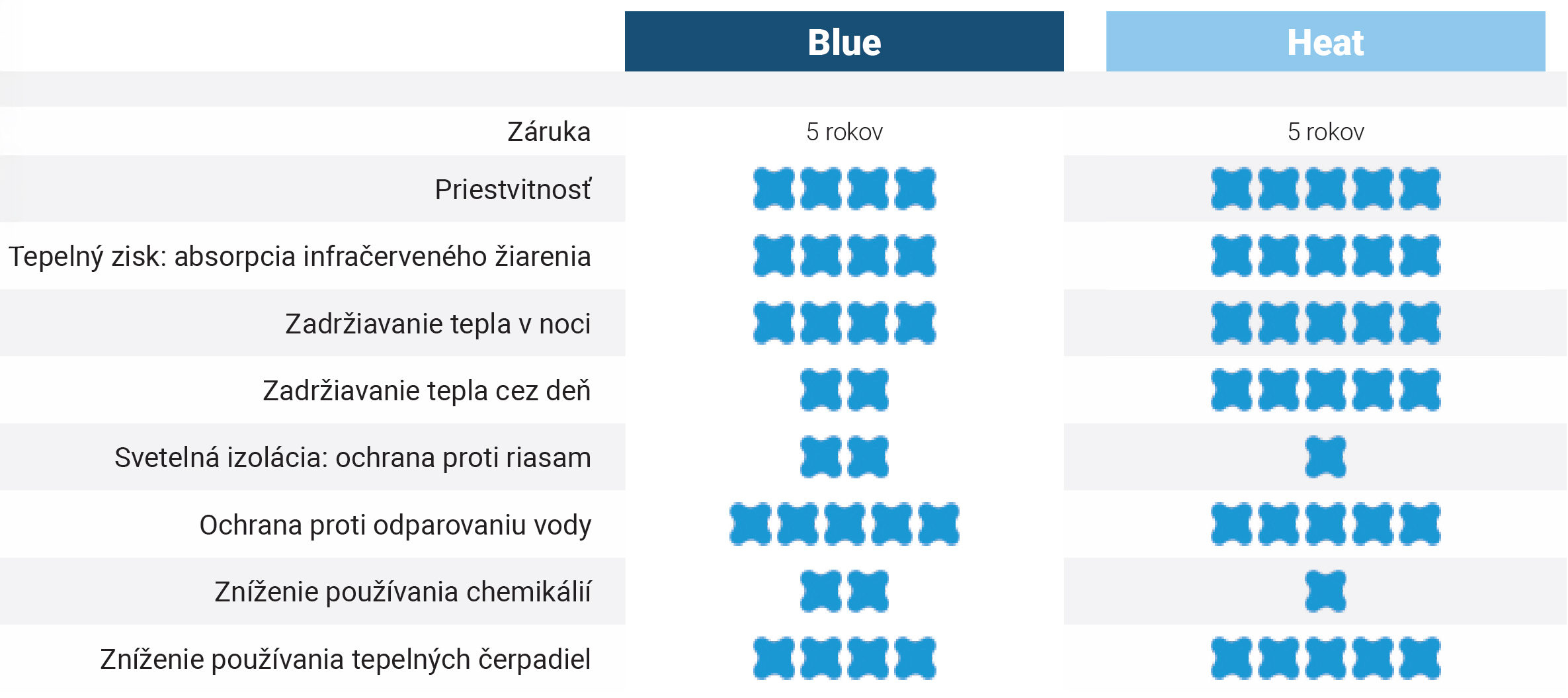 OXO Blue vs OXO Heat